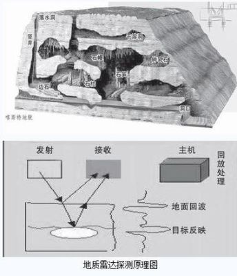 地质雷达勘察图像分析（地质雷达原理及工作方法）-图1